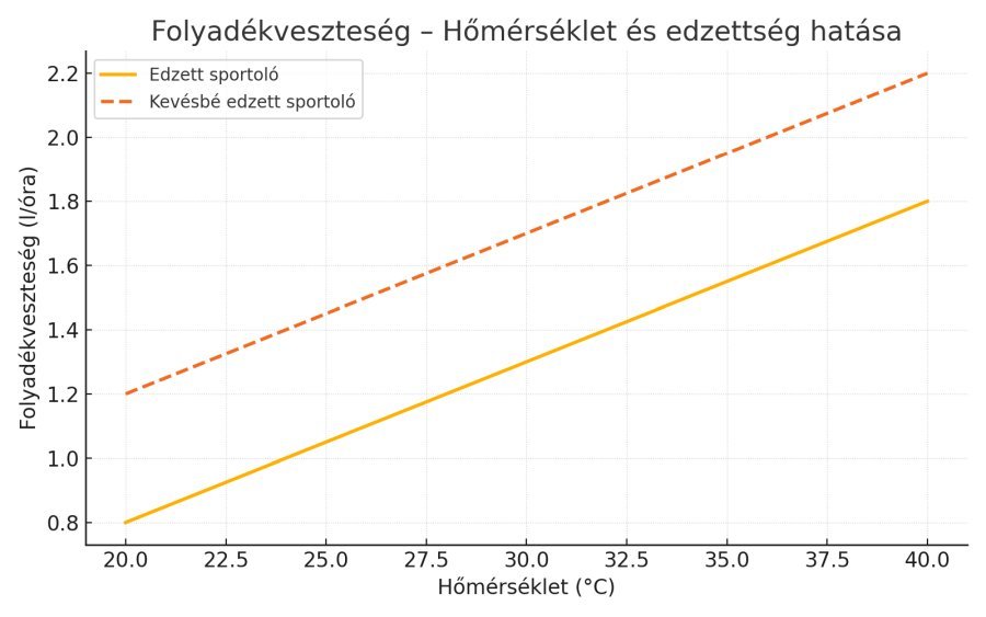terepeuta edzes coach folyadekveszteseg vs homerseklet