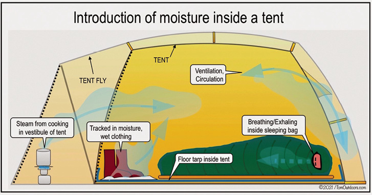 moisture in tent terepeuta terepsport rucking